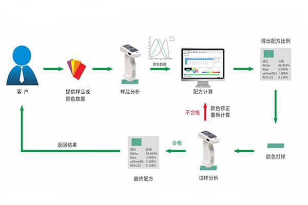 计算机配色系统