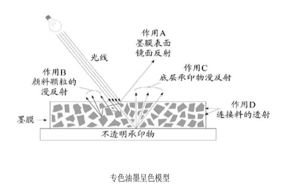 专色油墨呈色模型