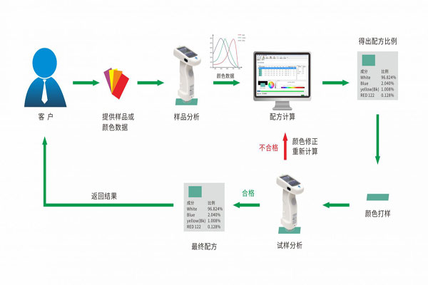 电脑调色系统中分光测色仪有何应用及优势？