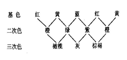 色彩配合的基本关系