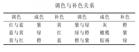 调色与补色的关系