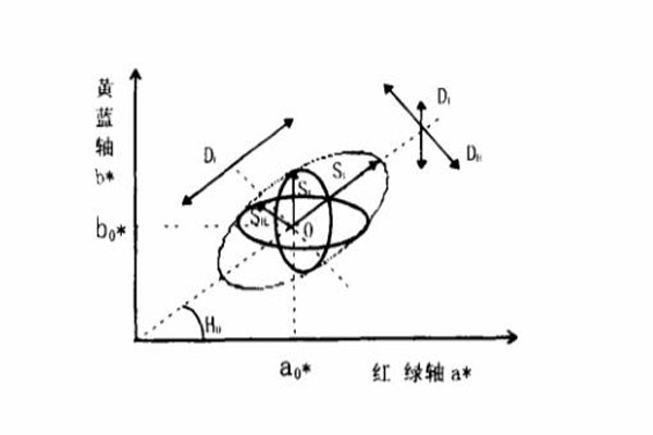 CMC色差式视觉容差椭球示意图