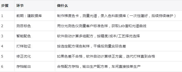PeColor配色软件配色流程图