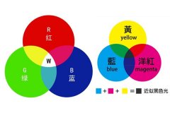 色彩混合的方式有哪些？原理是什么？