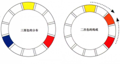 怎样利用色相环调色？色相环调色方法